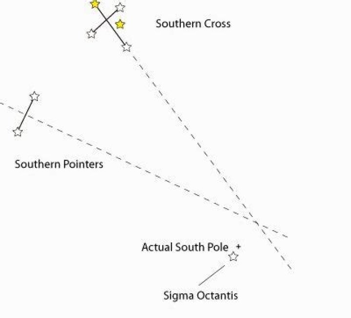 Does the Southern Cross Point South?