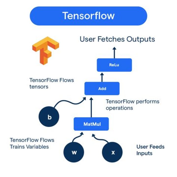How do I install TensorFlow with CPU support only?