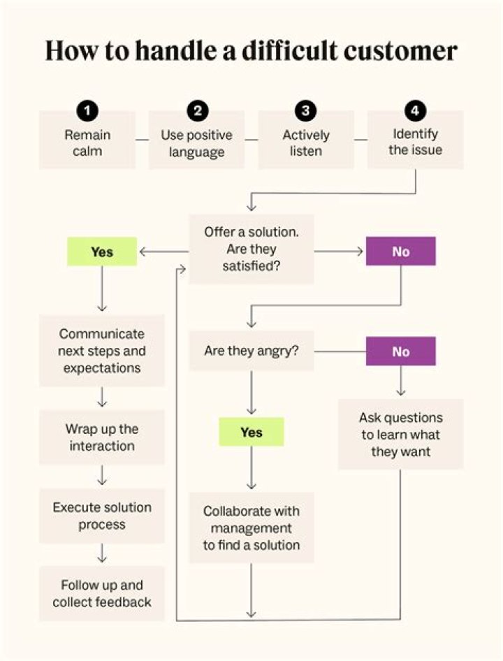 How do you deal with a difficult business partner?