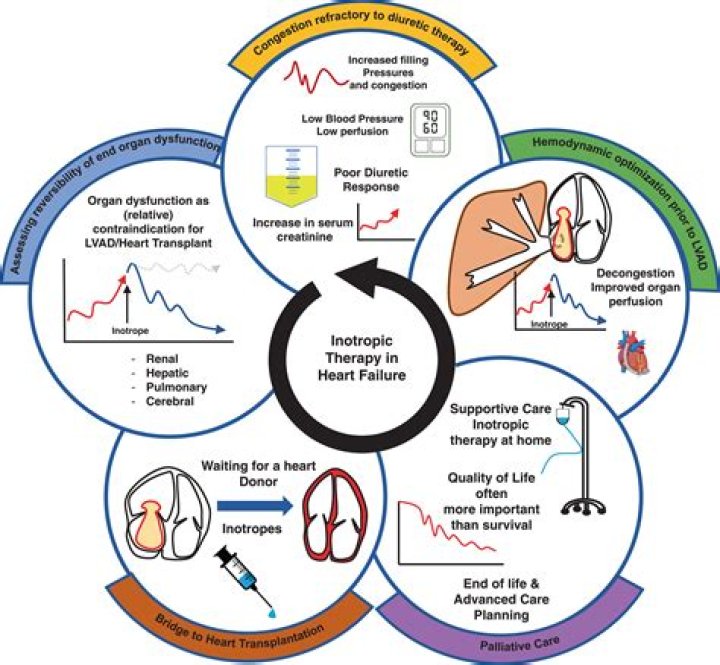 How is Chronotropic incompetence treated?