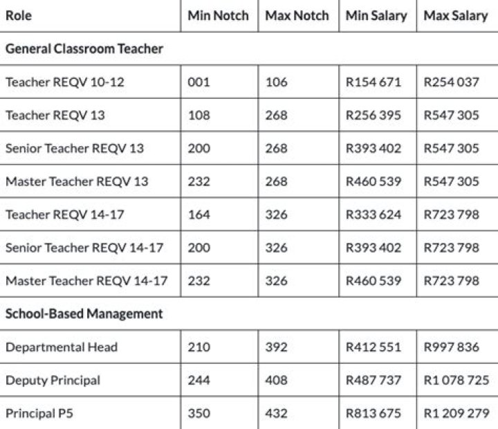How much do teachers earn in Zambia?