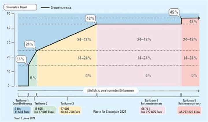 In welchem Land muss ich Einkommensteuer zahlen?