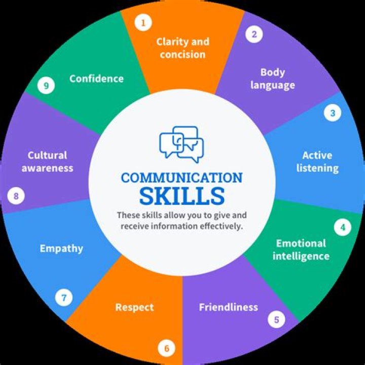 What are the conversational skills for effective communication?