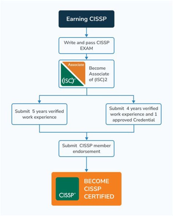 What happens after you pass the Cissp exam?