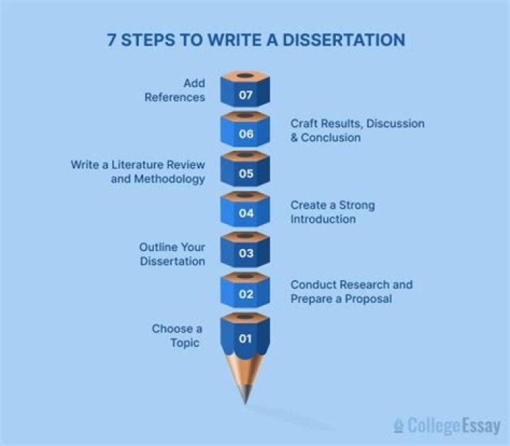 What is a dissertation paper?