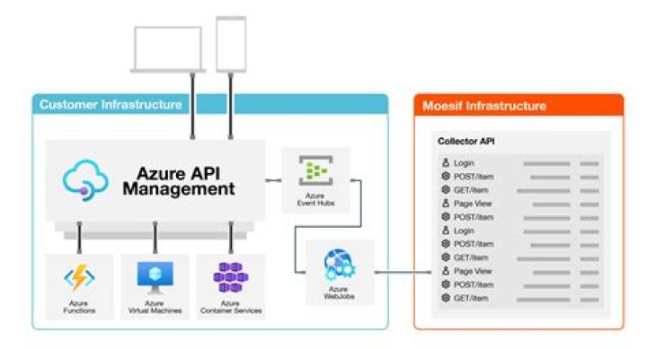 What is REST API in Azure?