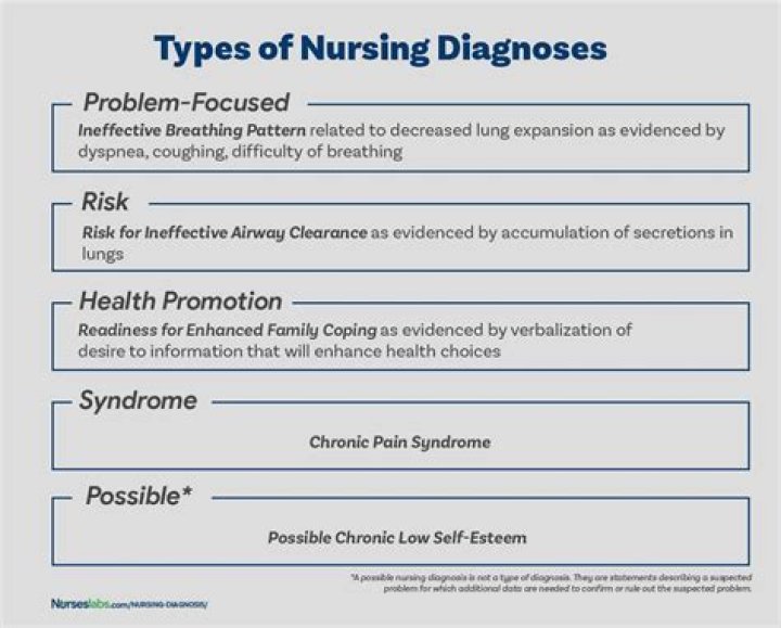 What is the nursing diagnosis for confusion?
