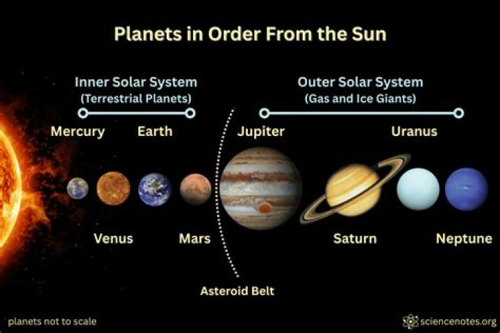 What is the order of the planets including dwarf planets?