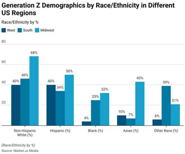 What percentage of Gen Z goes to college?