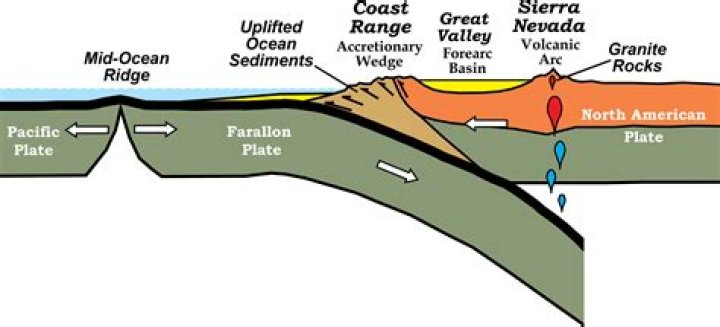 What type of plate movement formed the Cascade Range?