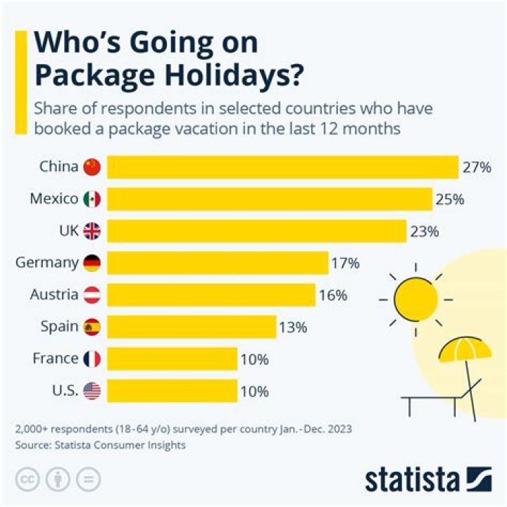 Why are package holidays so popular?